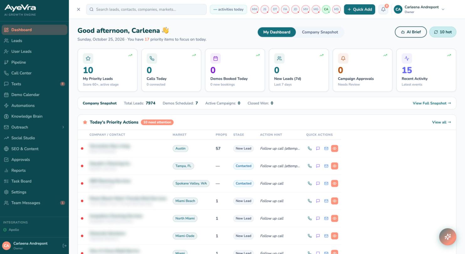 The AyeVra dashboard showing priority leads, demos, campaign approvals and today's priority actions